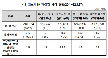 "새 변이 없어도 겨울마다 수십만 확진…유행 몇년 갈 것"