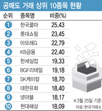 늦어지는 코로나 종식…다시 느는 리오프닝주 공매도