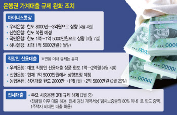 대출 빗장 푸는 은행…나에게 맞는 대출전략은