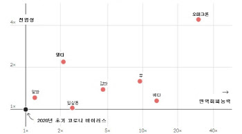 “코로나 바이러스 계속 진화할 것…매년 새로운 변종”