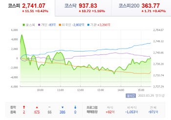 러시아 협상 기대·유가 하락에 안도한 증시