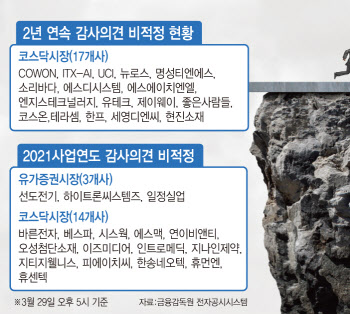 2년 연속 비적정, 상폐 기로에 선 17개사…첫 비적정도 “투자주의”