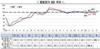 우크라 장기화·상하이 봉쇄…경기전망 다시 '부정적'