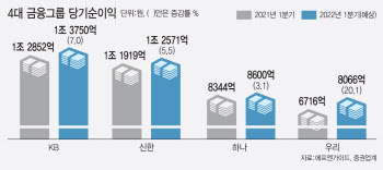 4대 금융그룹, 1분기도 ‘이자’ 덕에 장사 잘했다