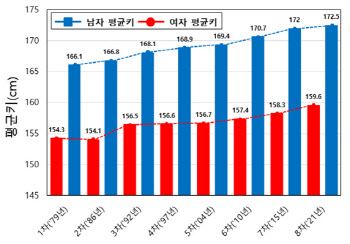 한국인 평균 키, 男172.5cm·女 159.6cm...남성 절반 '비만'