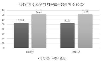 코로나19로 이주민 교류 줄어…성인 다문화수용성 '하락'