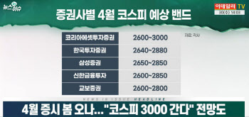 (영상)4월 증시 봄 오나..."코스피 3000 간다" 전망도