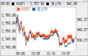 개인·외인 팔자 속 상승폭 축소…‘2740선’