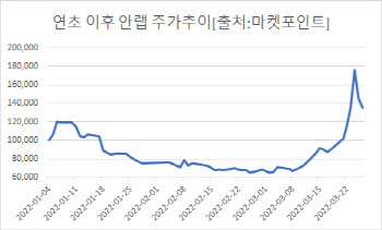 안랩, 안철수 총리직 고사 속 주가도 브레이크