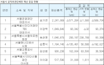 서울 구의원·유관단체장 평균재산 13억4400만원…70%는 자산 늘어