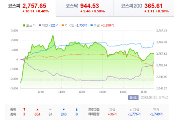 美비축유 방출 소식에...코스피, 50일만에 2750선 넘어