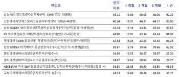 에프앤가이드 “올해 1Q, 원자재 펀드 수익률 상위”