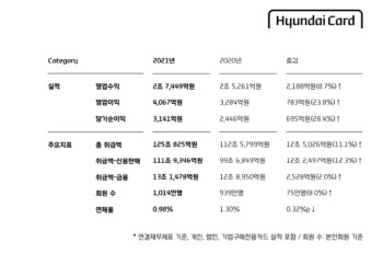 ‘PLCC’ 효과 톡톡…현대카드 작년 순이익 3141억