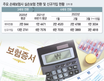 실손보험료 너무 올랐나...4세대 전환 월 2만건 넘어