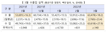 역대 최대 수출에도…에너지값 폭등에 무역수지 적자로(종합)