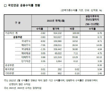 호시절 지났나…1월 국민연금 수익률 -3.82%