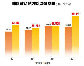 에이피알, 지난해 매출 2591억…`널디·메디큐브` 호실적 견인