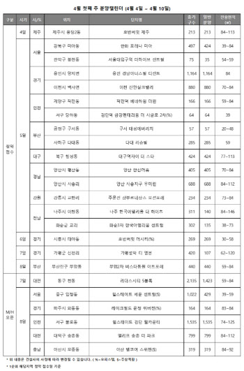 다음 주 전국 6130가구 청약 접수...서울 2곳 나와