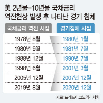 "경기침체 역사 반복될까"…증시 투자의견도 '분분'