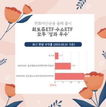 한화자산운용 "희토류·수소 ETF 한달 수익률 18%·10%"