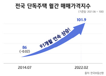 단독주택 코로나에 인기...91개월 연속 매매가격지수 상승