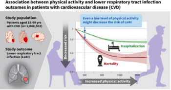 협심증·심근경색 환자 신체활동량 줄면 사망률·입원율 높아져 주의