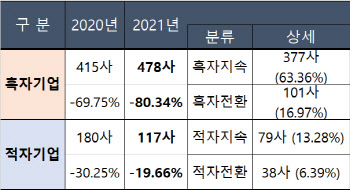 10곳 중 8곳 ‘흑자’…SK·한전 희비