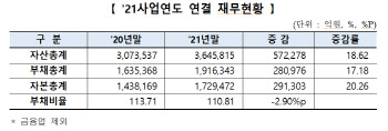 부채비율 110.8%…재무건전성 개선