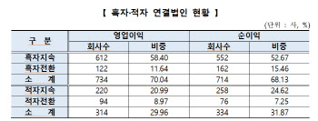 10곳 중 7곳 '흑자'…흑자전환 더 많아