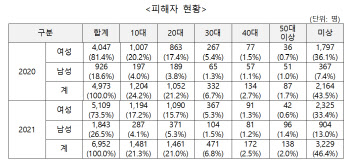 늘어나는 디지털 성범죄…피해자 지원 실적도 ‘껑충’