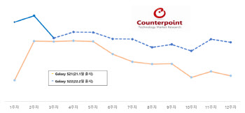 삼성 ‘갤S22’ 美 초기 판매량 60% 늘어