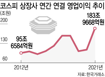 코스피 상장사, 역대 최대 실적 기록 갈아치웠다