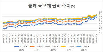 "온통 악재뿐"…국고채 3년물 2.837% '7년 10개월래 최고'