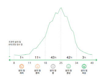 행복은 재산 순일까…자산 많을수록 주관적 삶의질↑