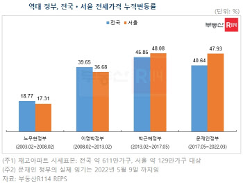 문재인 정부 5년간 서울 전셋값 48% 올랐다