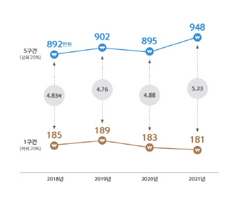 지난해 상하위 20% 소득격차 5.23배…4년래 가장 커져