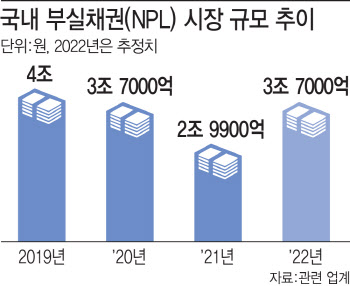 “부실채권 돈 된다”…NPL 시장에 금융권 눈독