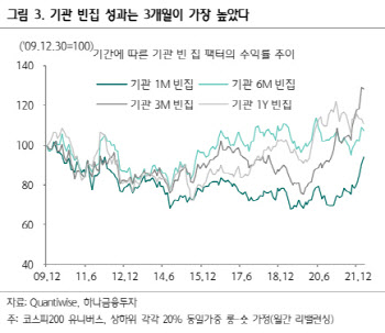 "실적 향상株 기관 담기 전에 주목해야 하는 이유"