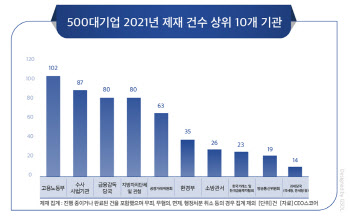 지난해 규제기관의 '대기업 제재' 571건...LG화학 34건 '최다'