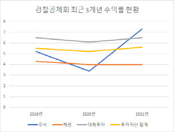 경찰공제회, 지난해 운용수익률 5.6%