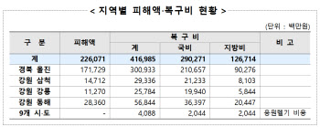 경북·강원 산불피해 복구비 4170억 확정…역대 최대 규모