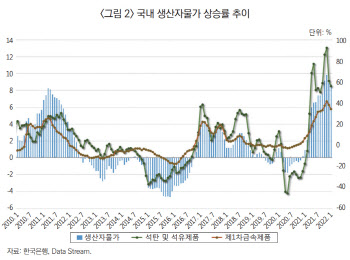 산업硏 “국제 공급망 교란 10% 늘면 생산자물가 0.36% 상승”