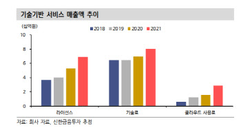 엠로, 영업이익률 꾸준한 상승 전망-신한