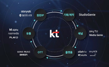 KT, 드라마·예능 제작 왕국 만든다…미디어 밸류체인 완성