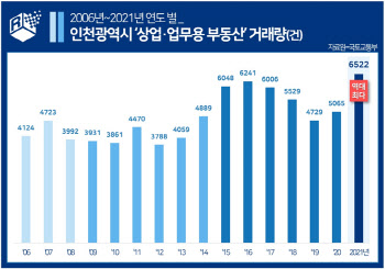 인천 상업·업무용 부동산시장 호황…지난해 거래량 역대 ‘최다’