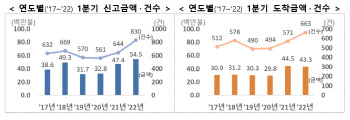 1분기 외국인직접투자 54.5억달러…'역대 최대'