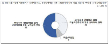 6월 지방선거…'국정 안정' 국힘 52%, '새 정부 견제' 민주당 39%