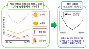 체중 변화 심한 당뇨환자, 심혈관질환 발생위험 높아 주의해야