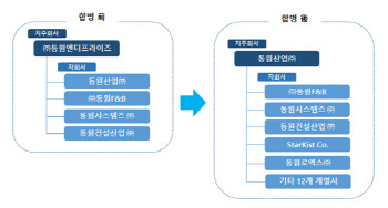 동원그룹, 11년만에 지배구조 개편…경영효율 꾀한다