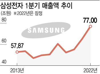 트리플 악재 뚫은 삼성…분기 매출 77兆 역대 최대